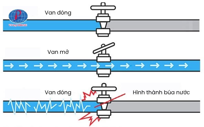 Hiện tượng búa nước là gì