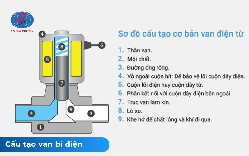 cấu tạo của van bi điện